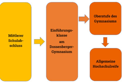 Einführungsklasse