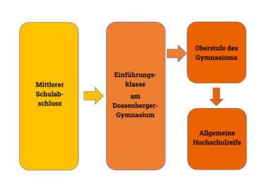 Einführungsklasse am Dossenberger-Gymnasium